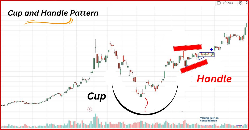 Master the Cup and Handle Chart...