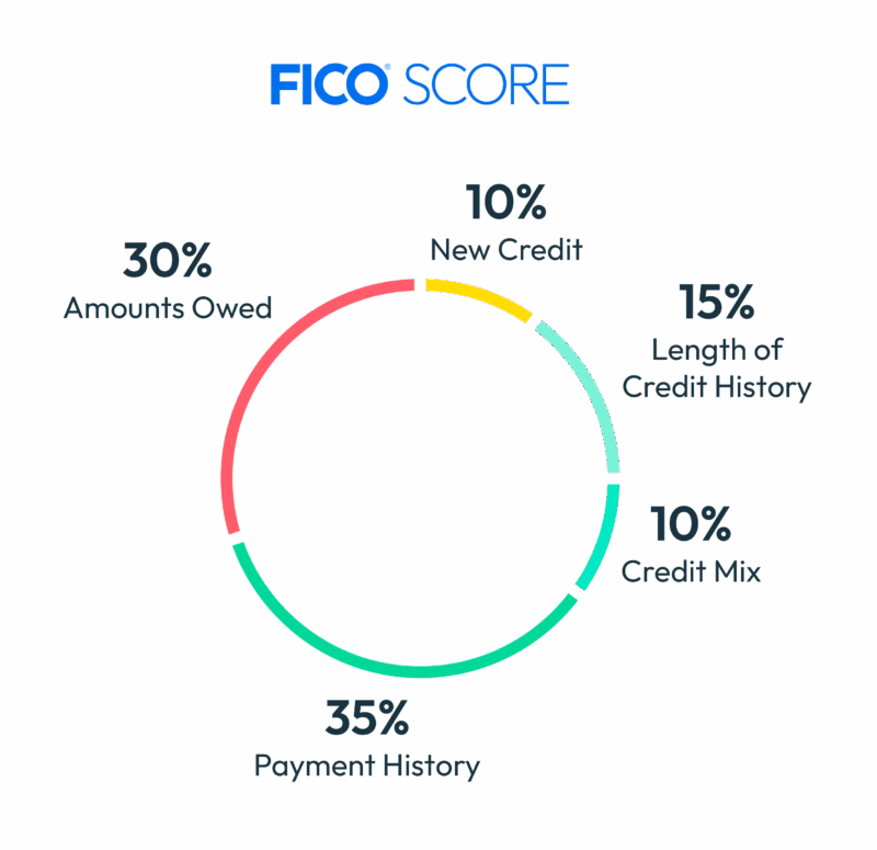 What is Credit Card Piggybacking?