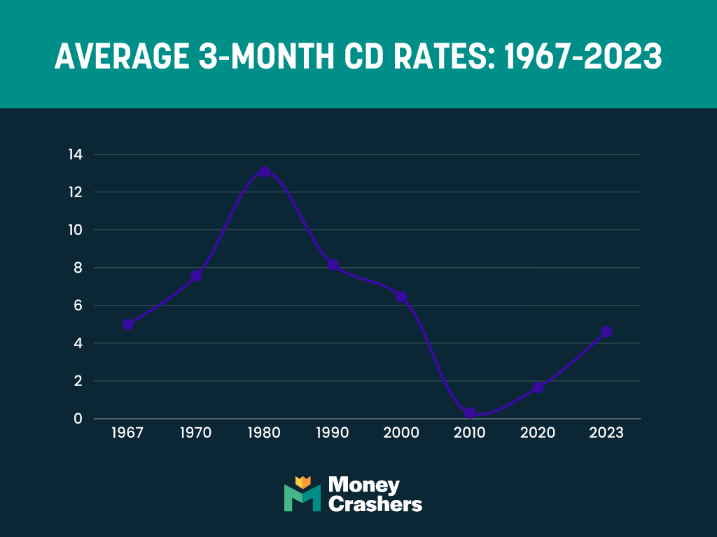 Historical CD Rates by Year: 1967...