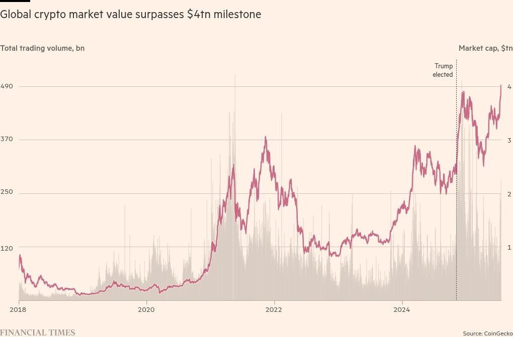 Global crypto assets hit $4tn as...
