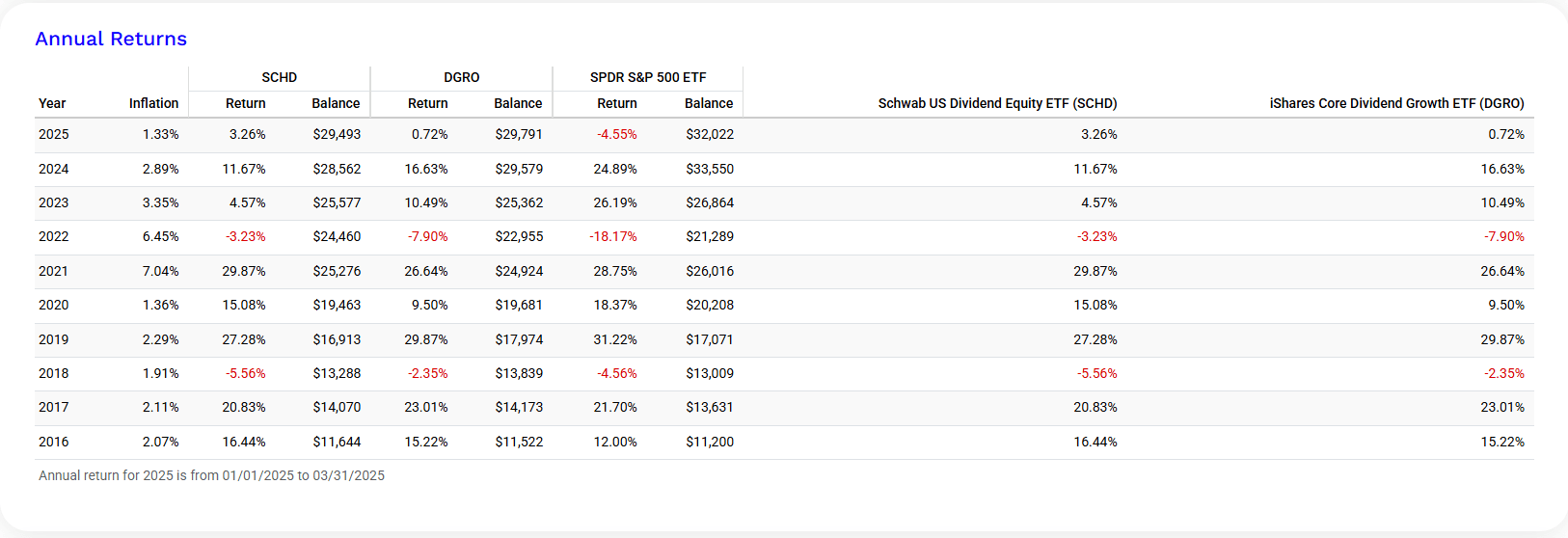 SCHD vs. DGRO – Which Dividend...